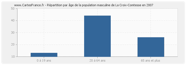 Répartition par âge de la population masculine de La Croix-Comtesse en 2007